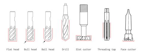 cnc milling tools list